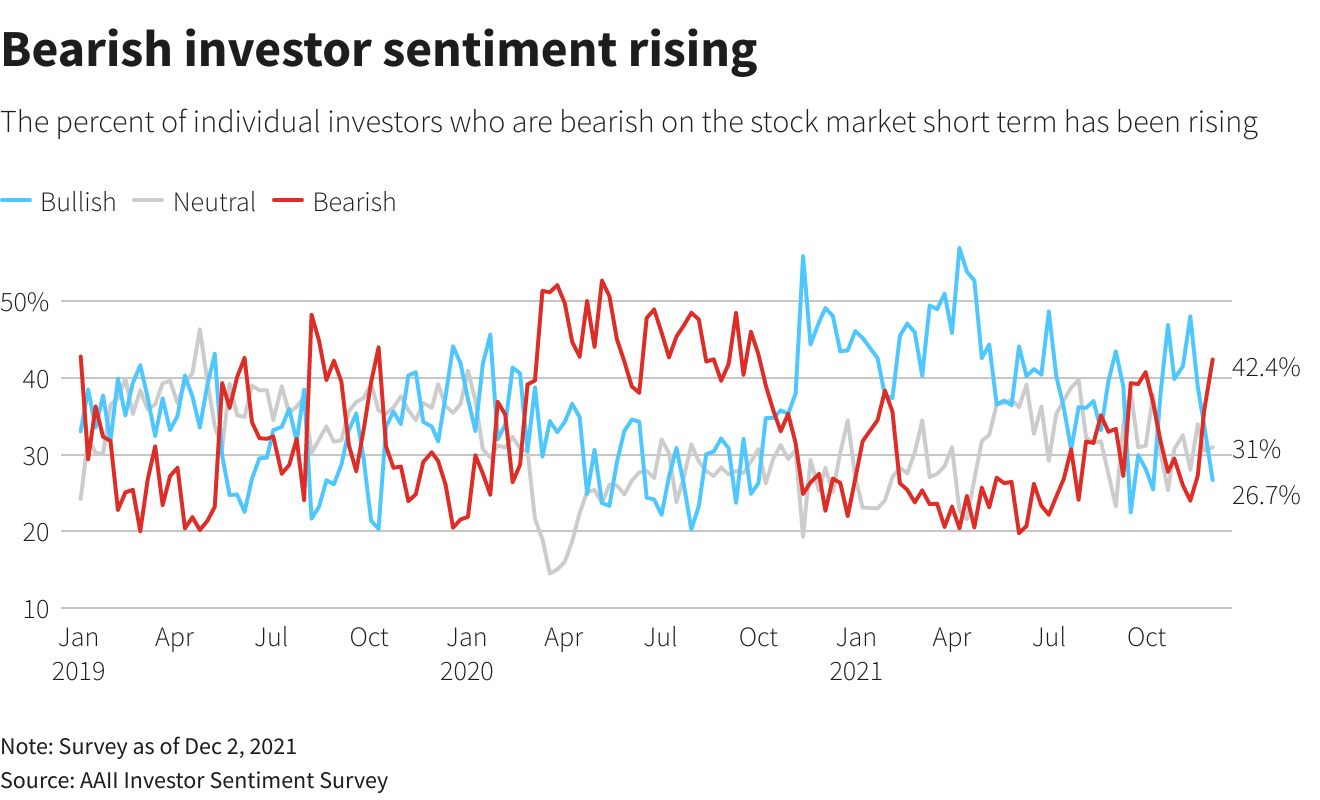 Bearish investor sentiment rising –