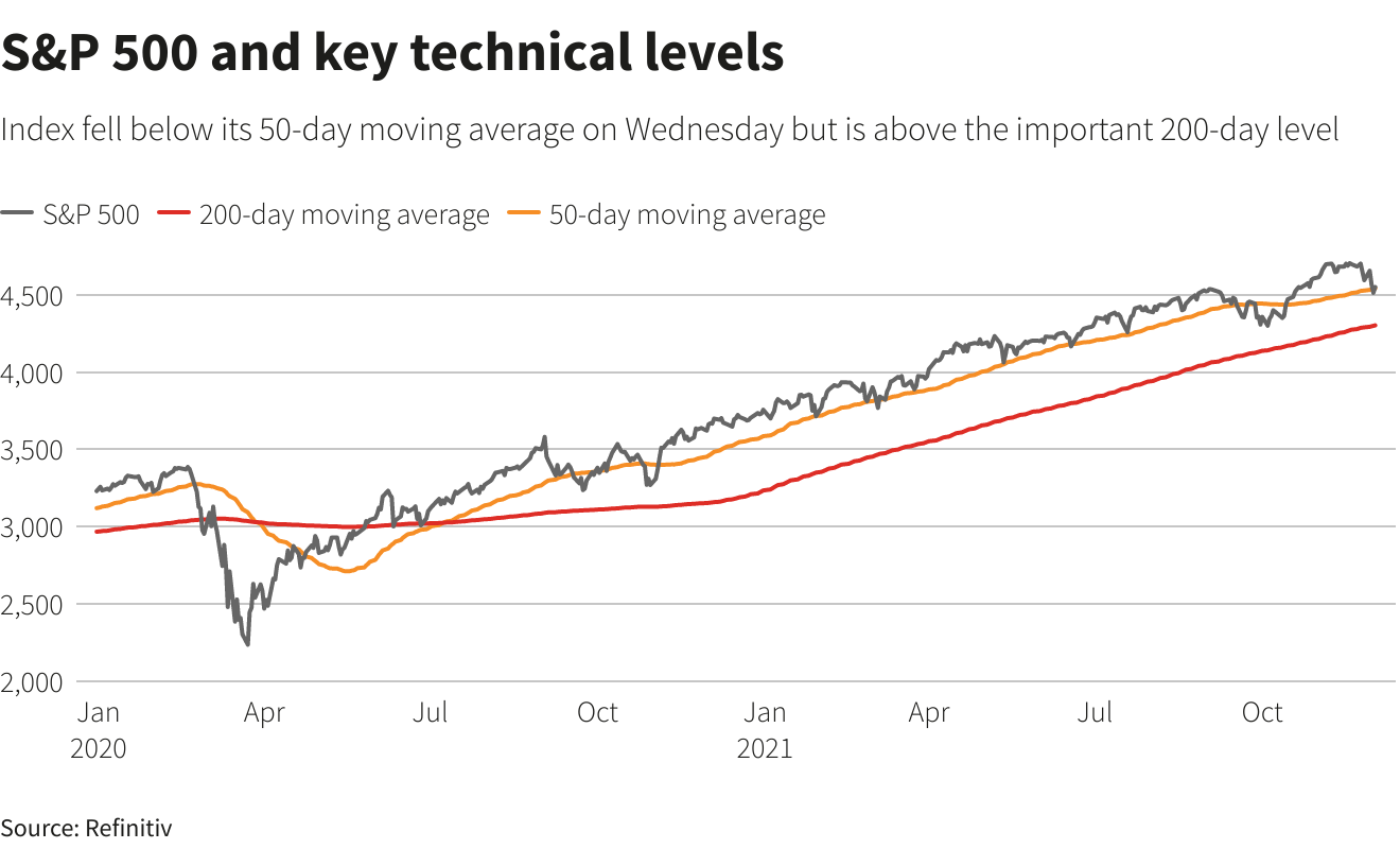 S&P 500 and key technical levels –