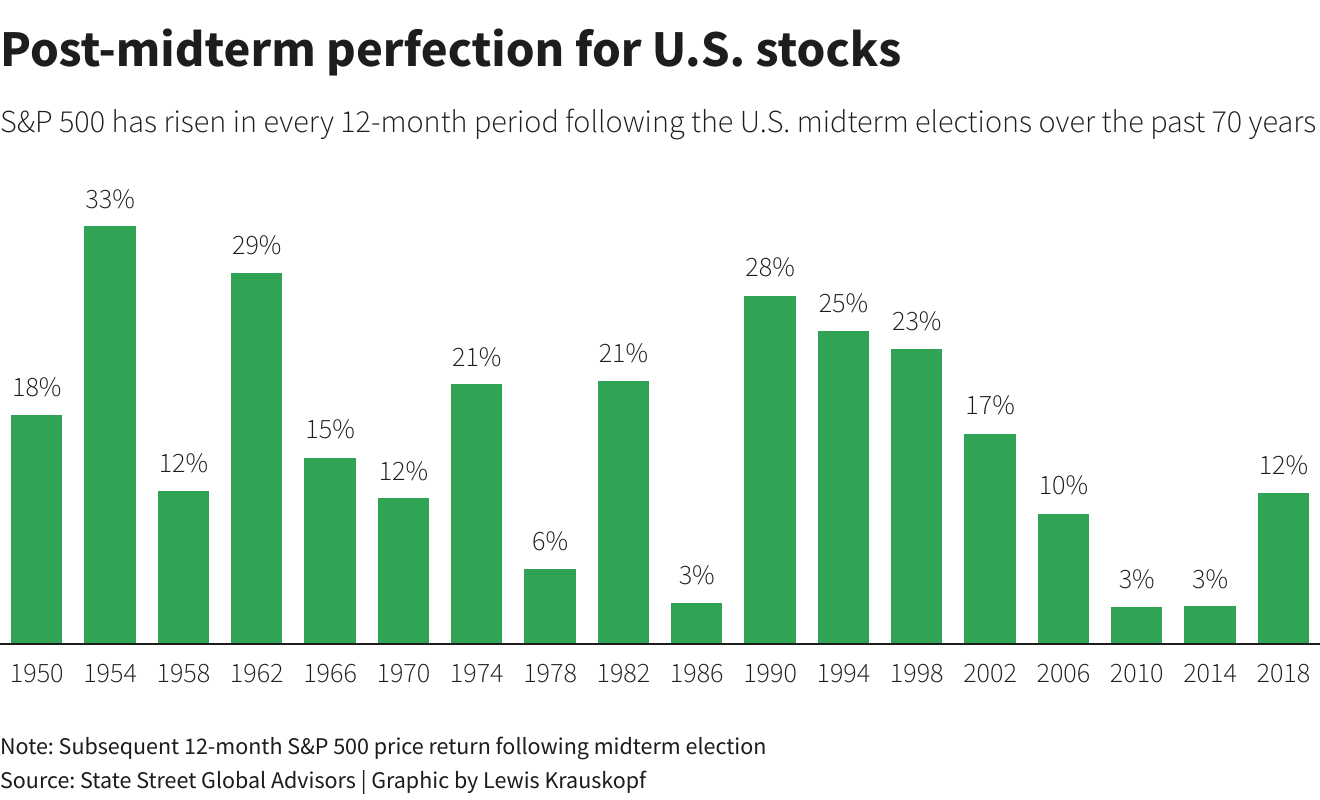 GRAPHIC: Post-midterm perfection for U.S. stocks