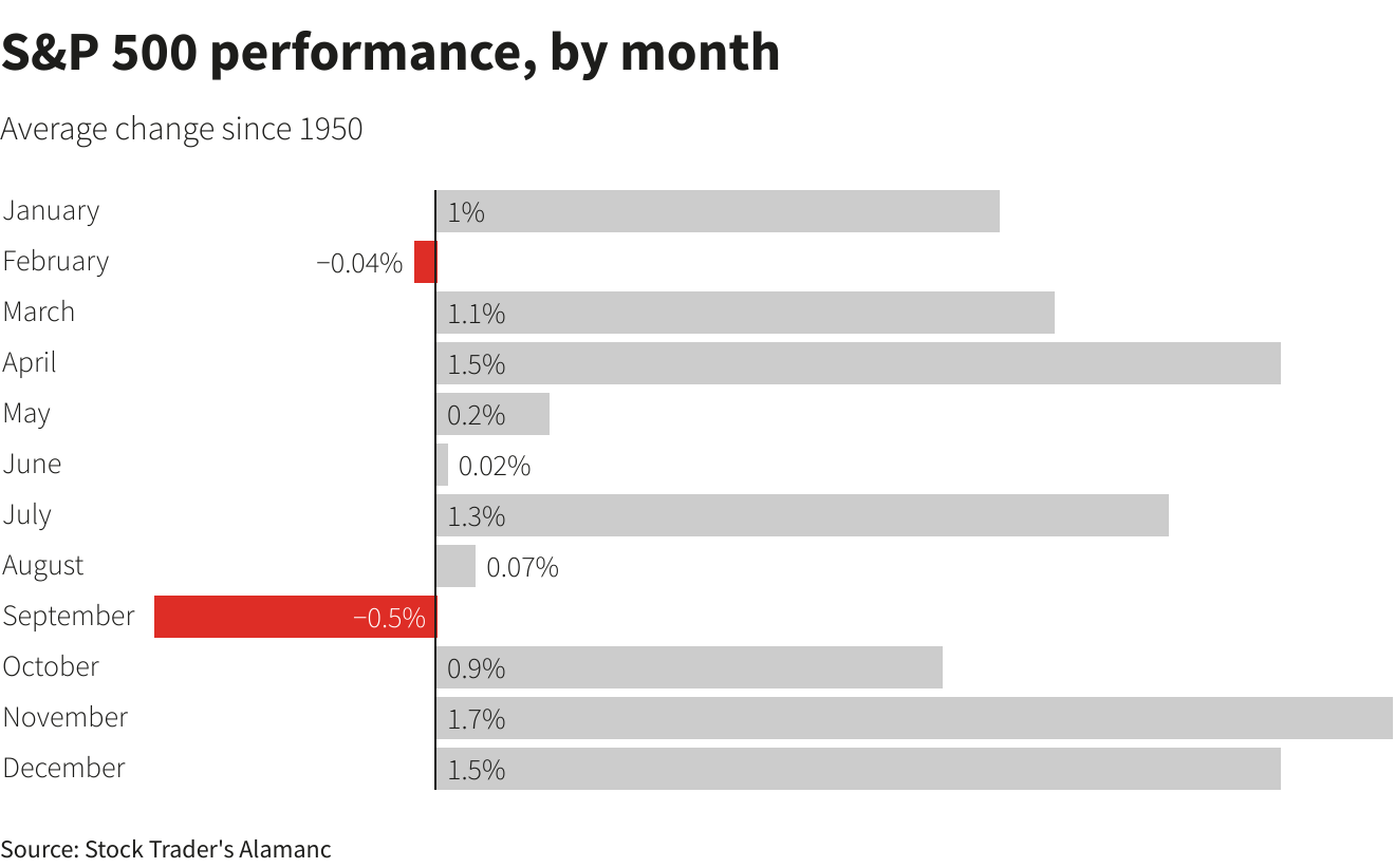 S&P 500 performance, by month –