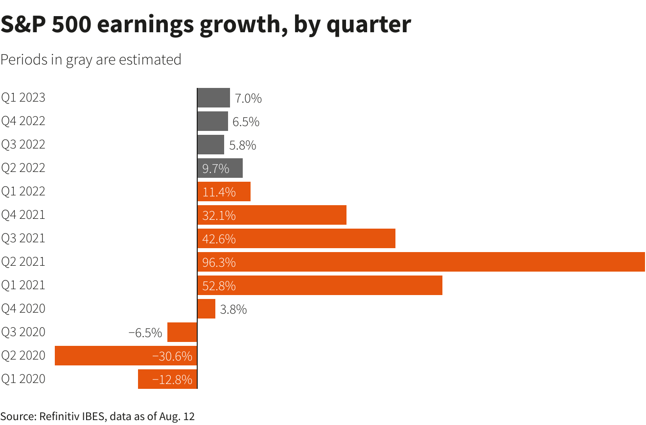 S&P 500 earnings growth, by quarter