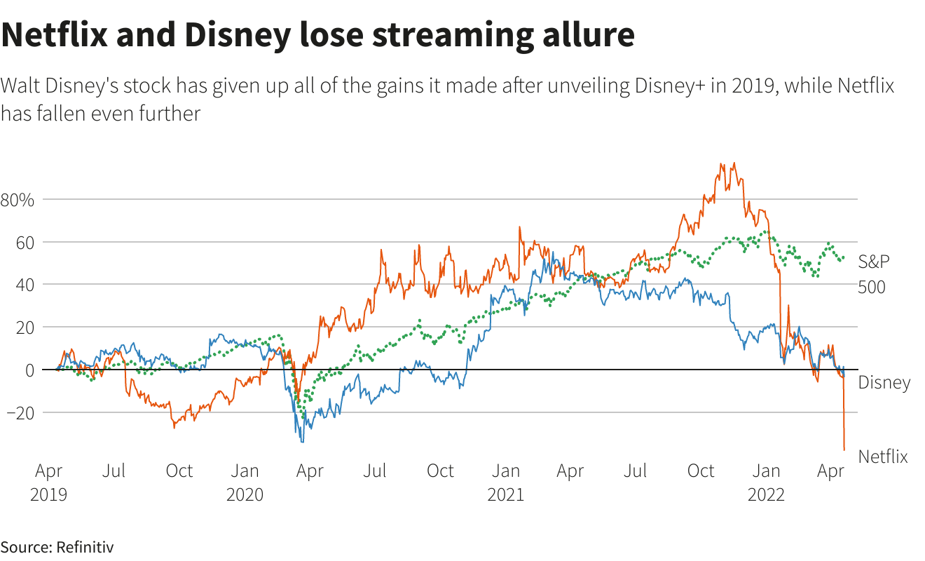 Netflix and Disney lose streaming allure