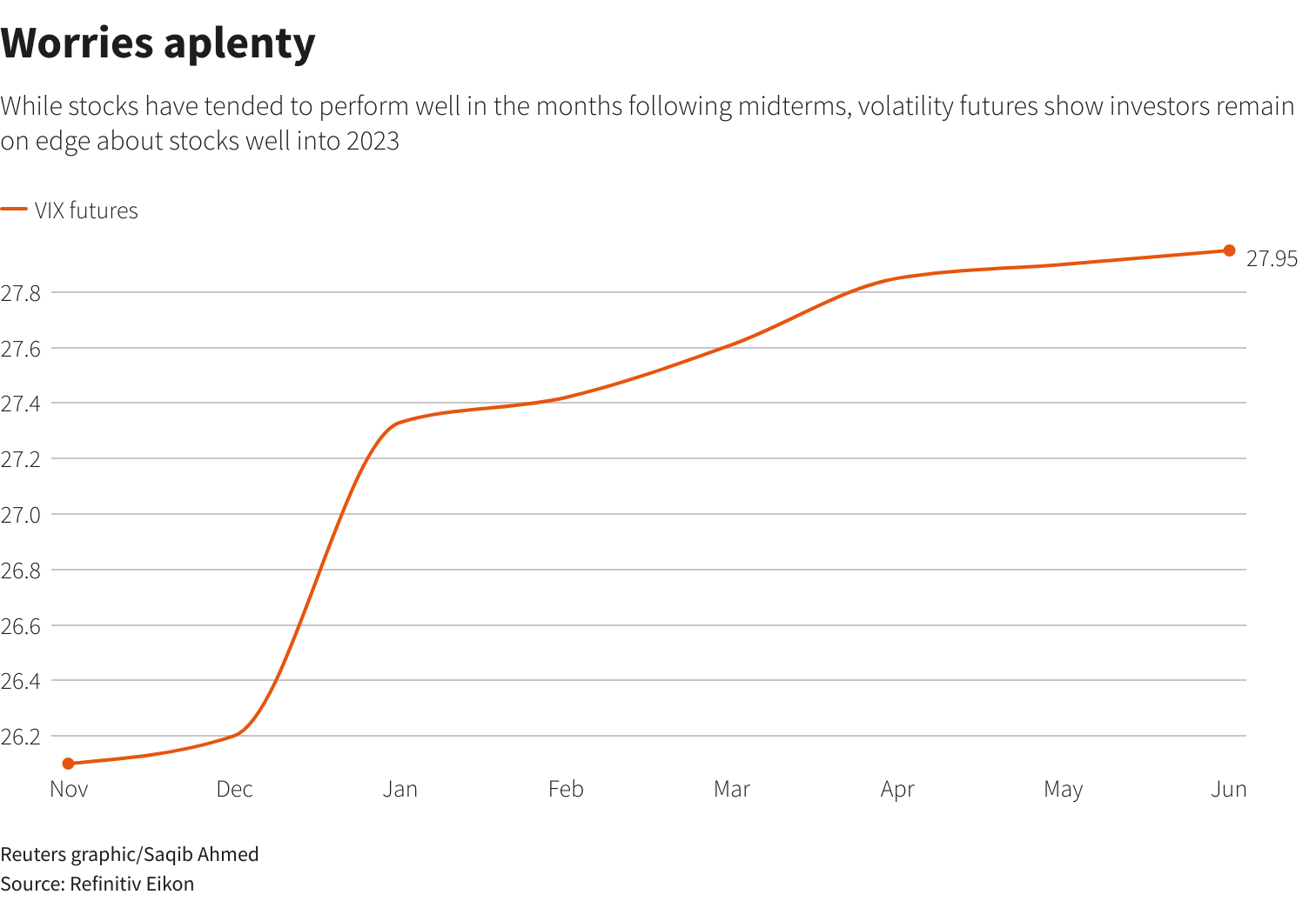 Worries aplenty –