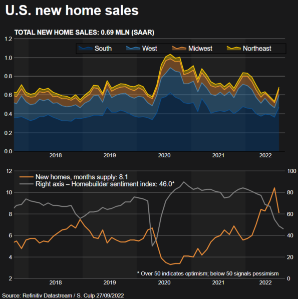 New home sales –
