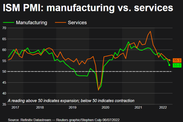 ISM services PMI –