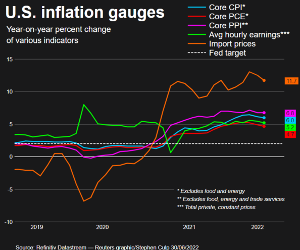 Inflation –