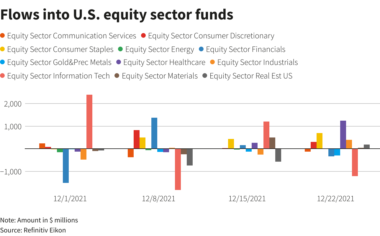 Flows into U.S. equity sector funds