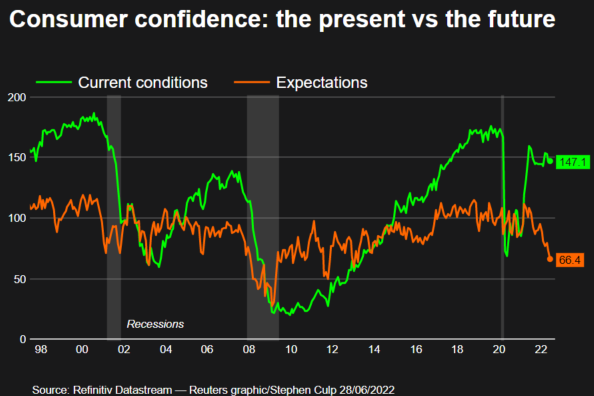 Consumer confidence –