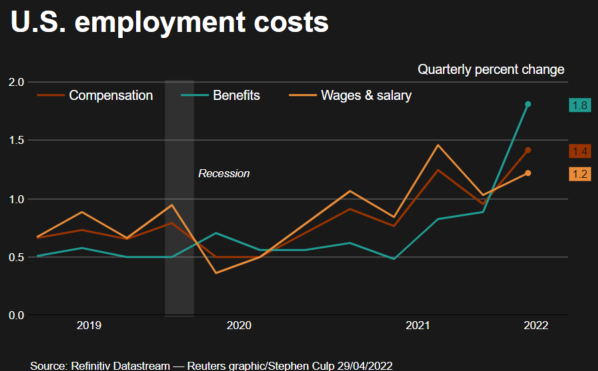 U.S. employment costs