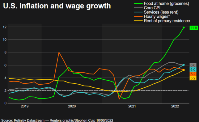 CPI and wage growth