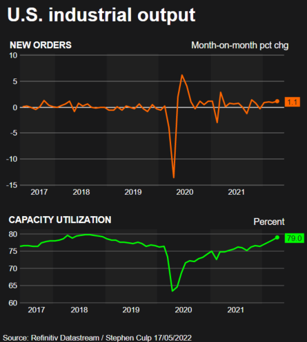 Industrial output –