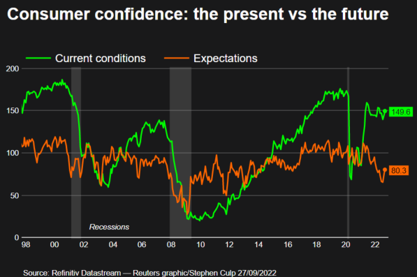 Consumer confidence –