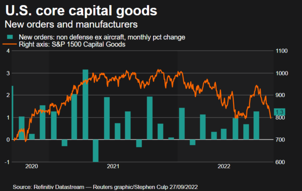 Core capital goods –
