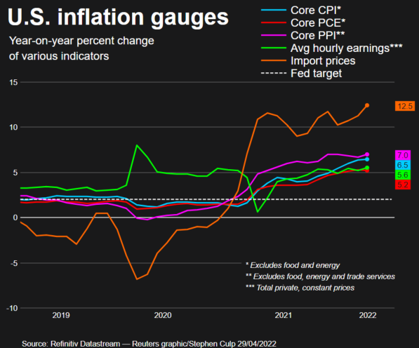 U.S. inflation gauges