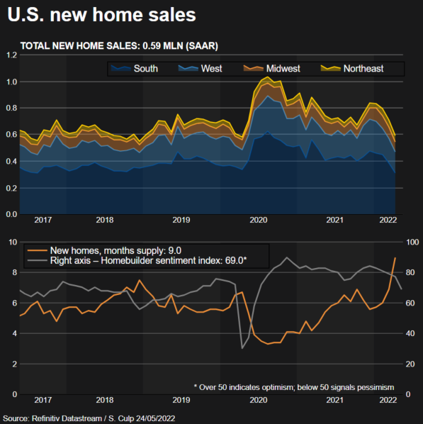 New home sales –