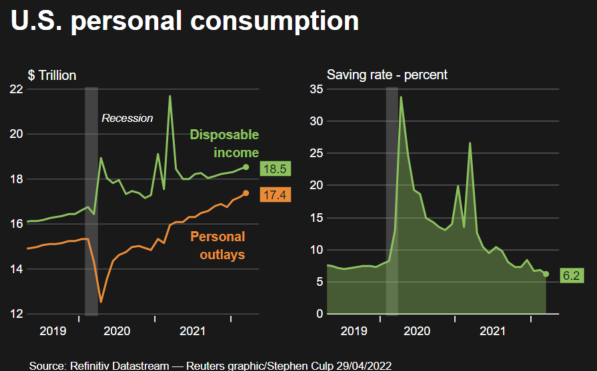 U.S. personal consumption