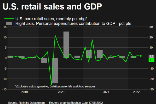 Core retail sales and GDP –
