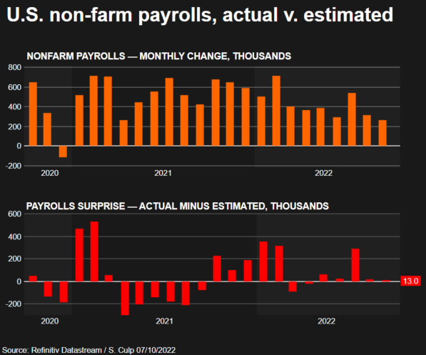 Nonfarm payrolls