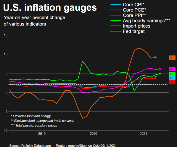 Inflation