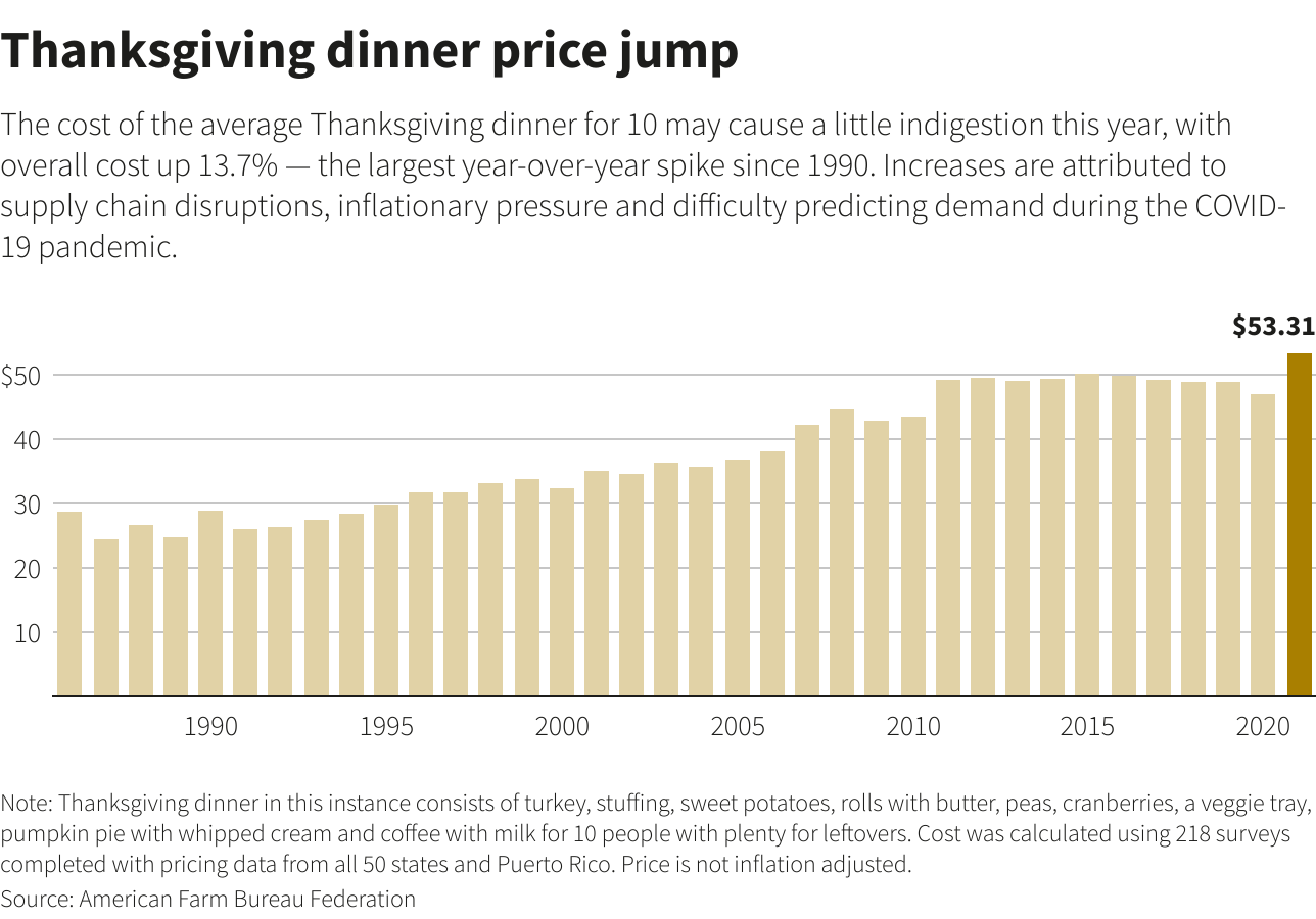 Thanksgiving dinner price jump