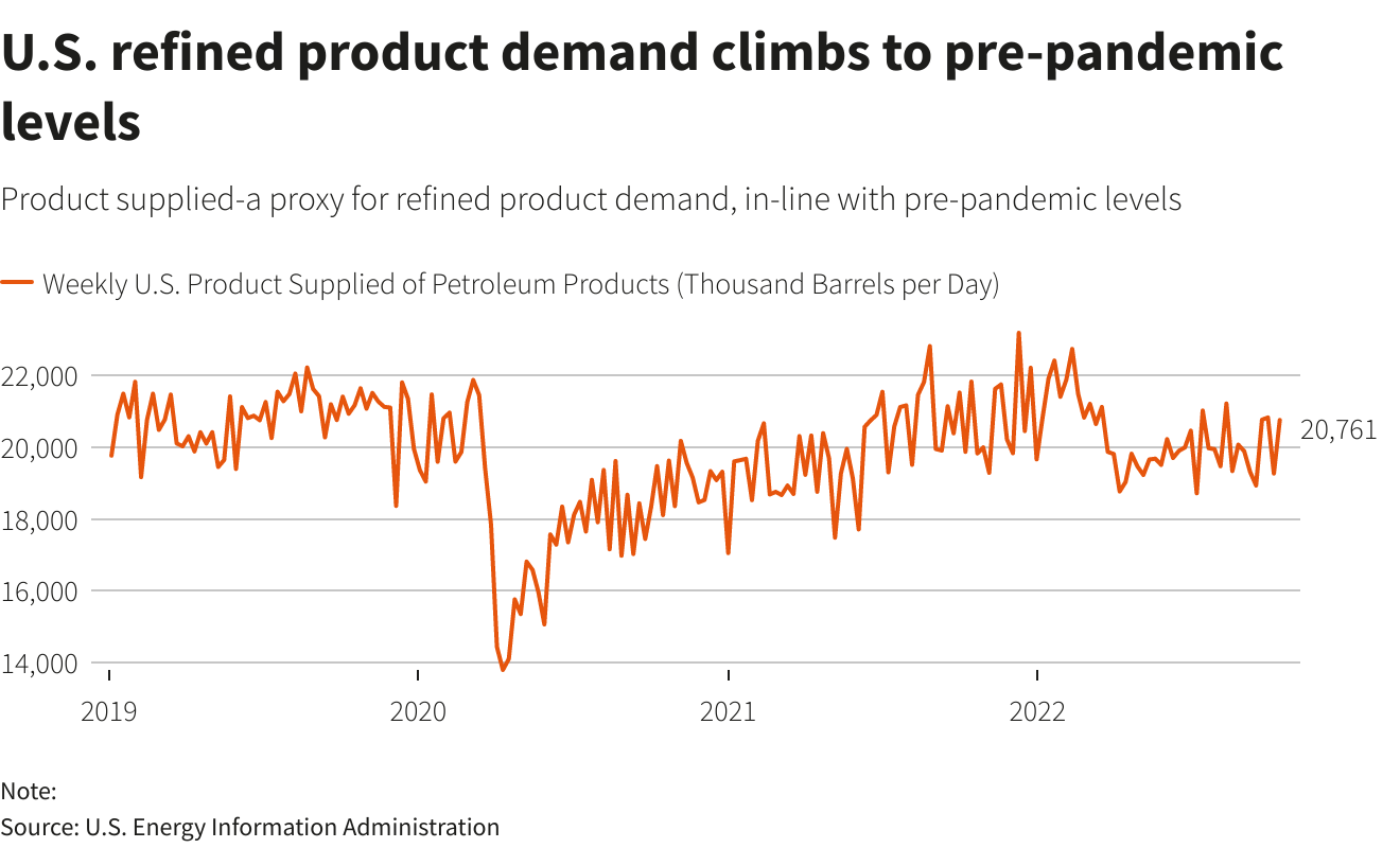 U.S. refined product demand climbs to pre-pandemic level –