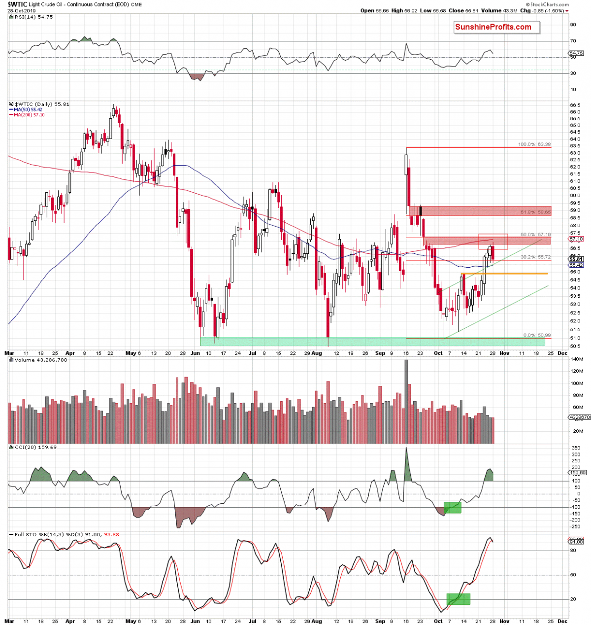 Investing Commodities Crude Oil Advanced Chart