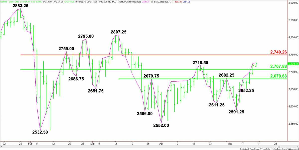 Top Indicators for a Scalping Trading Strategy