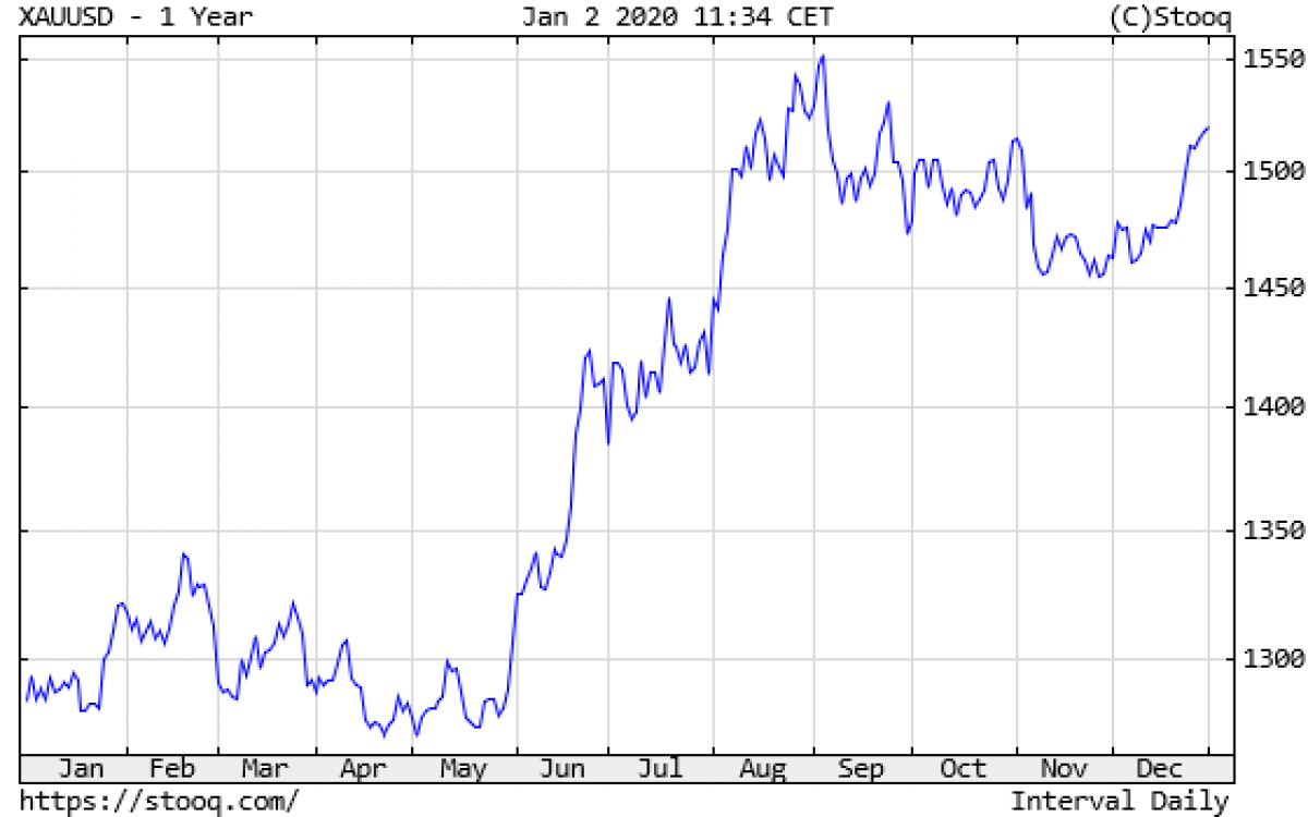 Setting Gold Market Expectations For 2020 Right Gold Market Expectations For 2020