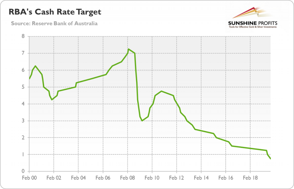 Is Reserve Bank Of Australia A New Friend Of Gold