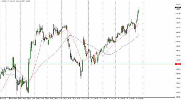 gbp-jpy-forecast-june-28-2017-technical-analysis