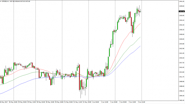 S&P 500 Price Forecast June 5, 2017, Technical Analysis