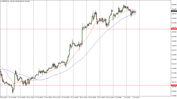 gbp-jpy-forecast-july-5-2017-technical-analysis