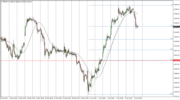 Dax Index Price Forecast January 11 18 Technical Analysis