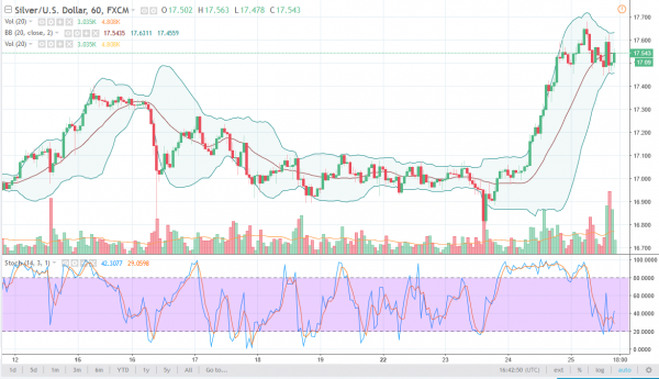 Silver Price Forecast January 26, 2018, Technical Analysis