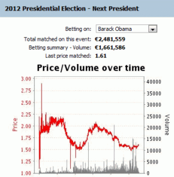 Can you bet on the us presidential election