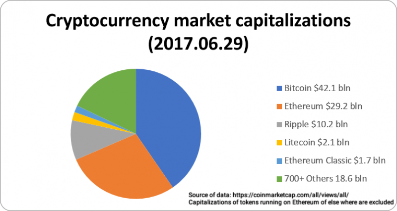 What Is An Ico Initial Coin Offering And How Does It Work