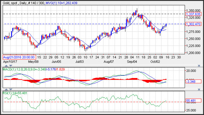 Gold Price Prediction for October 16, 2017