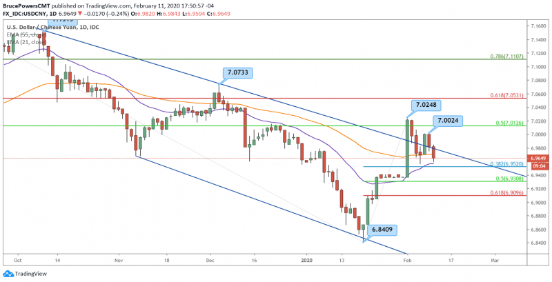 Usd Cny Price Forecast China Outlook Ilizes As Yuan Rises Usd Cny Price Forecast China Outlook
