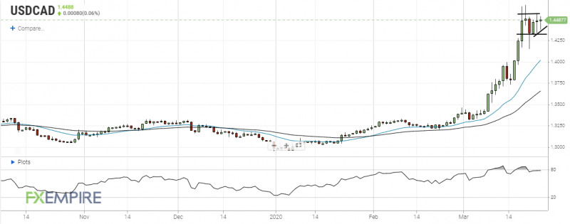 Usd Cad Daily Forecast The Canadian Dollar Fails To Rebound Usd Cad Daily Forecast The Canadian