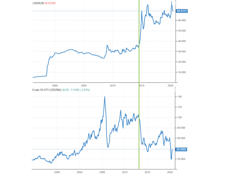 Usd Rub And Oil Trader S Treasure Usd Rub And Oil Trader S Treasure