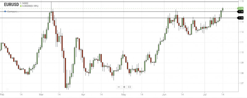 Eur Usd Daily Forecast Euro Rallies To 4 Month Highs As Equities