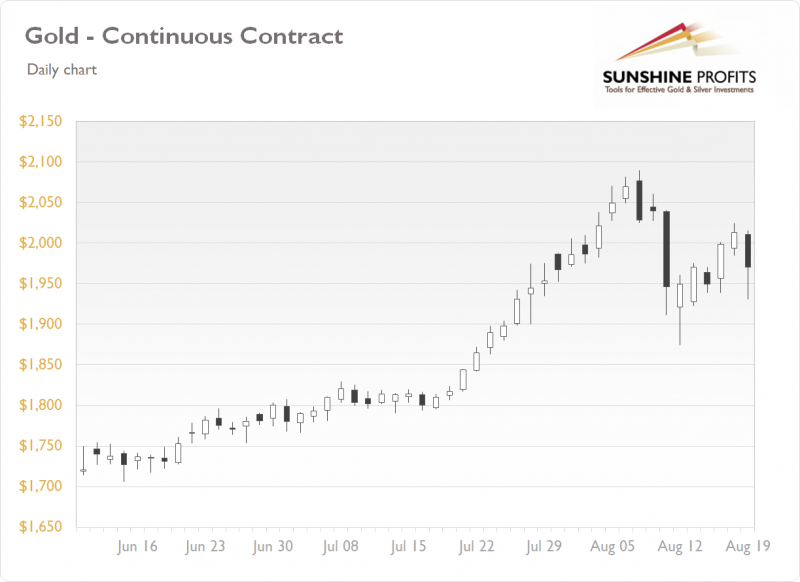 Daily Gold News: Thursday, August 20 - Gold Came Back Below $2,000