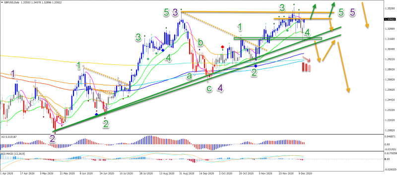 Gbp Usd Long Term Wave Analysis For The Year 21