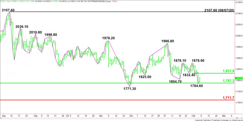 Gold Price Futures Gc Technical Analysis Firms After Testing Major Retracement Zone At 1787 30 1711 70