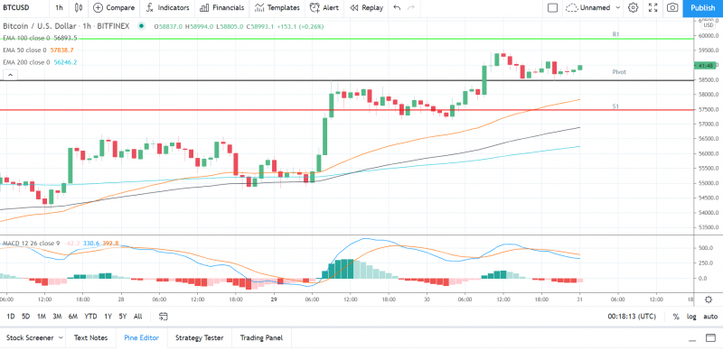 The Crypto Daily Movers And Shakers March 31st 2021