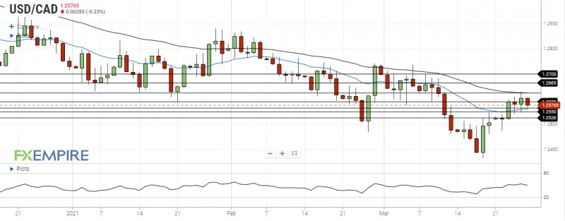 195 Usd To Cad Dollar