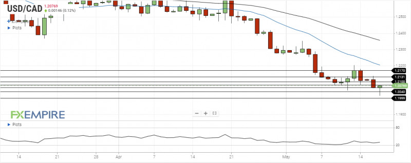 Usd Cad Daily Forecast U S Dollar Tries To Rebound Against Canadian Dollar