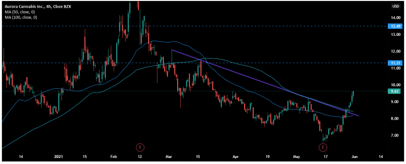 Acb Stock Eur And Crude Oil Forecast