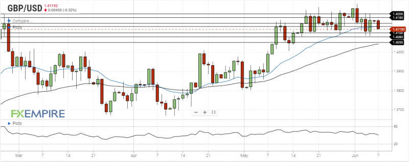Gbp Usd Daily Forecast British Pound Is Under Pressure At The Start Of The Week