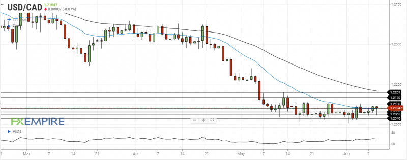 Usd Cad Daily Forecast Canadian Dollar Is Flat After Boc Interest Rate Decision